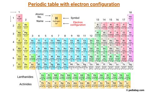 Periodic Table With Electronegativity And Electron Configuration