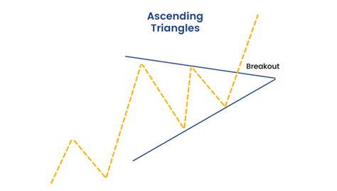 Ascending And Descending Triangle Patterns - Explained