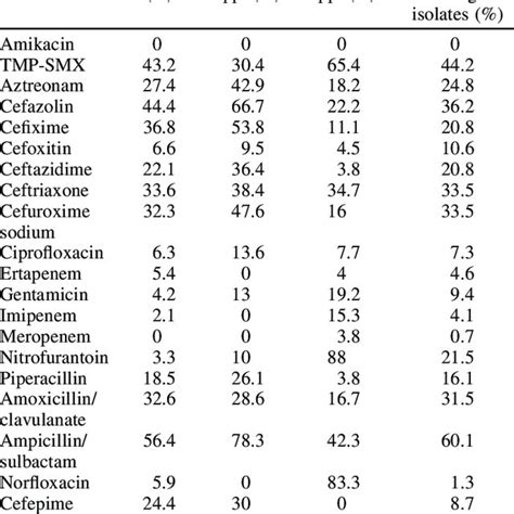 Comparison of antibiotic resistance rates | Download Table