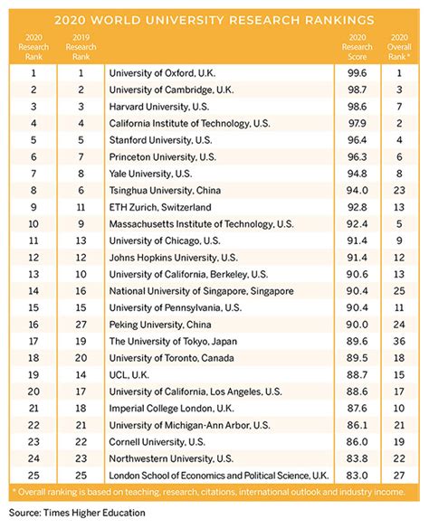 Oxford and Cambridge top world university rankings