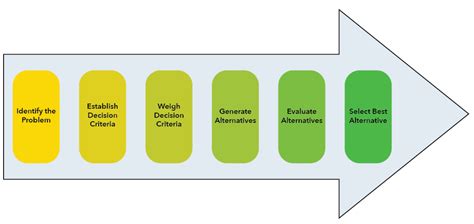 Decision Making Models: Concepts, Examples, Importance - Analytics Yogi