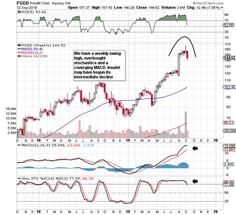 Assessing If Insulet Corporation Has Started An Intermediate Decline ...