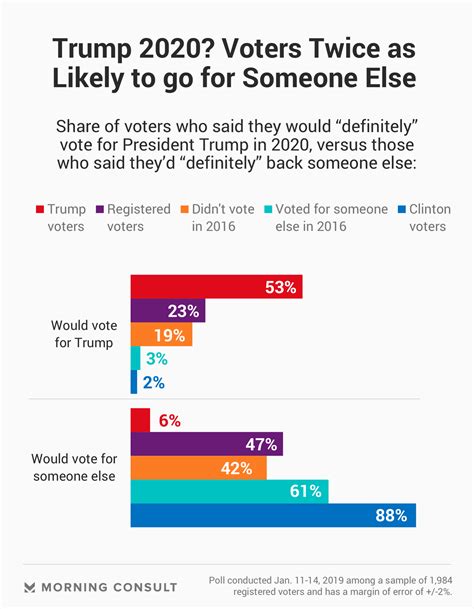 Nearly Half of Voters Say They’re ‘Definitely’ Not Voting for Trump in ...