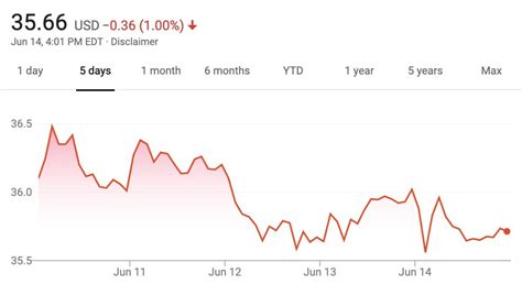 GM Stock Value Flat During Week Of June 10 – June 14, 2019 - GM Authority