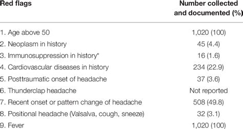 List of documented red flags (warning signs and symptoms for secondary ...