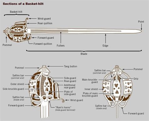 Anatomy Of A Sword - ANATOMY