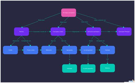 Formato del mapa conceptual | Concept map, Concept, Map