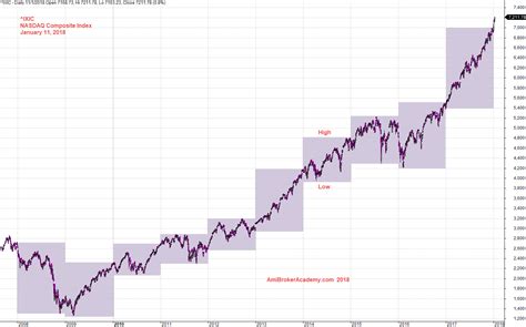 ^IXIC | NASDAQ Composite Index From 2008 | Moses Stock Analysis ...