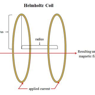 a) and 1(b). (a) Drawing by author of the Helmholtz coil design. (b ...