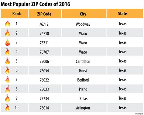 The Most Searched Zip Codes of 2016 Were in the Dallas AREA ...