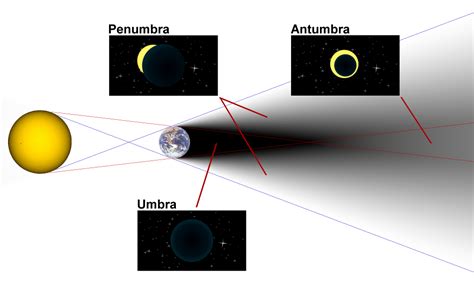 Umbra, penumbra y antumbra - Wikipedia, la enciclopedia libre