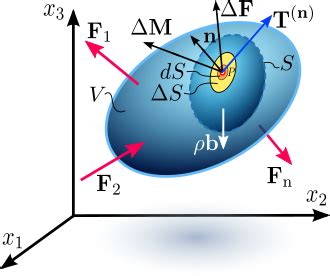 Cauchy stress tensor - Wikipedia