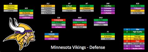 2015 Depth Charts Update: Minnesota Vikings