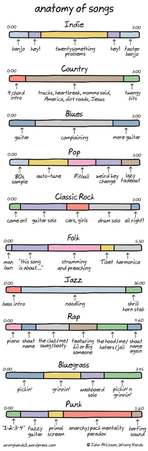 Anatomy of Different Music Genres