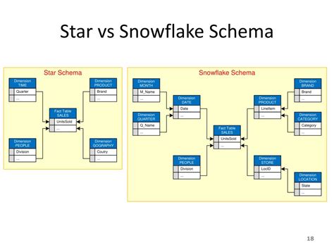 PPT - Chapter 2: Data Warehousing PowerPoint Presentation, free ...