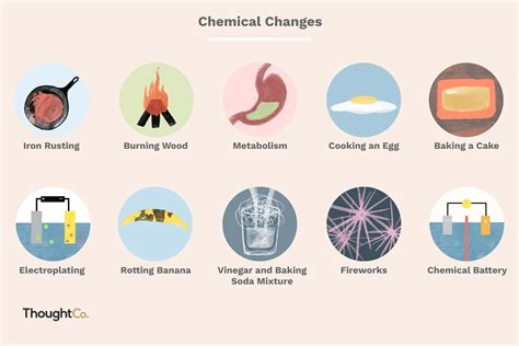 Chemical Change Examples in Chemistry