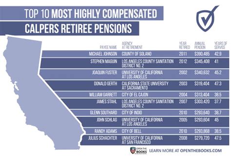 calpers retirement calculator table | Brokeasshome.com