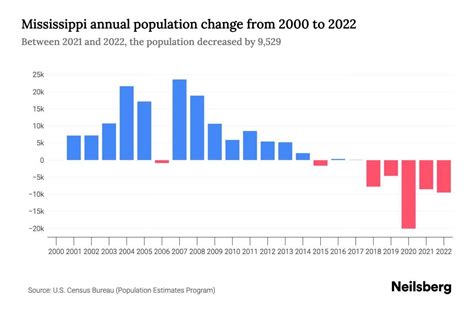 Mississippi Population by Year - 2023 Statistics, Facts & Trends ...