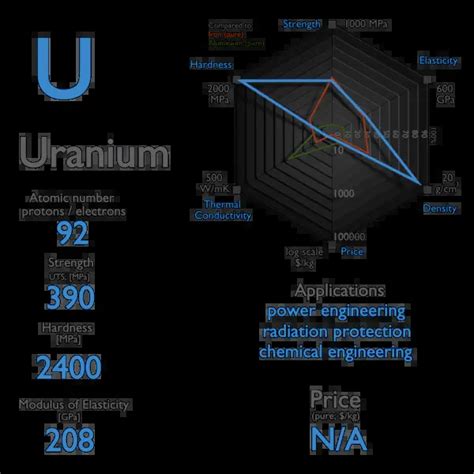 What is Uranium - Properties of Uranium Element - Symbol U | nuclear ...