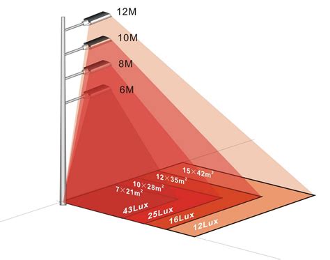 Standard Lux Level Chart / Lux Illuminance Chart | Light levels in ...