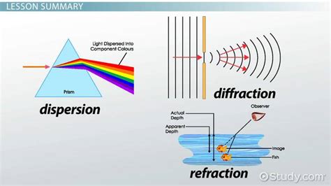 Refraction, Dispersion & Diffraction - Video & Lesson Transcript ...