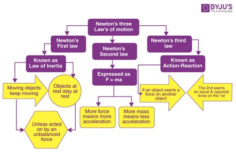 Newton's Laws of Motion - Three Laws of Motion Explanation, Examples