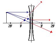 Double Concave Lens Ray Diagram