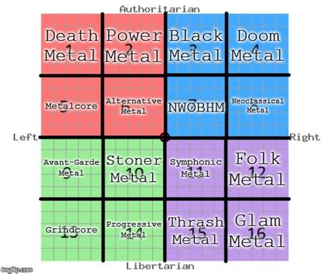 Metal Subgenres (revised) | r/PoliticalCompassMemes | Political Compass ...