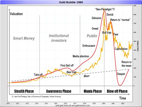 Gold Price History | Historical Gold Prices | SD Bullion