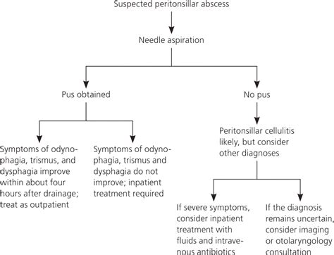 Peritonsillar Abscess | AAFP