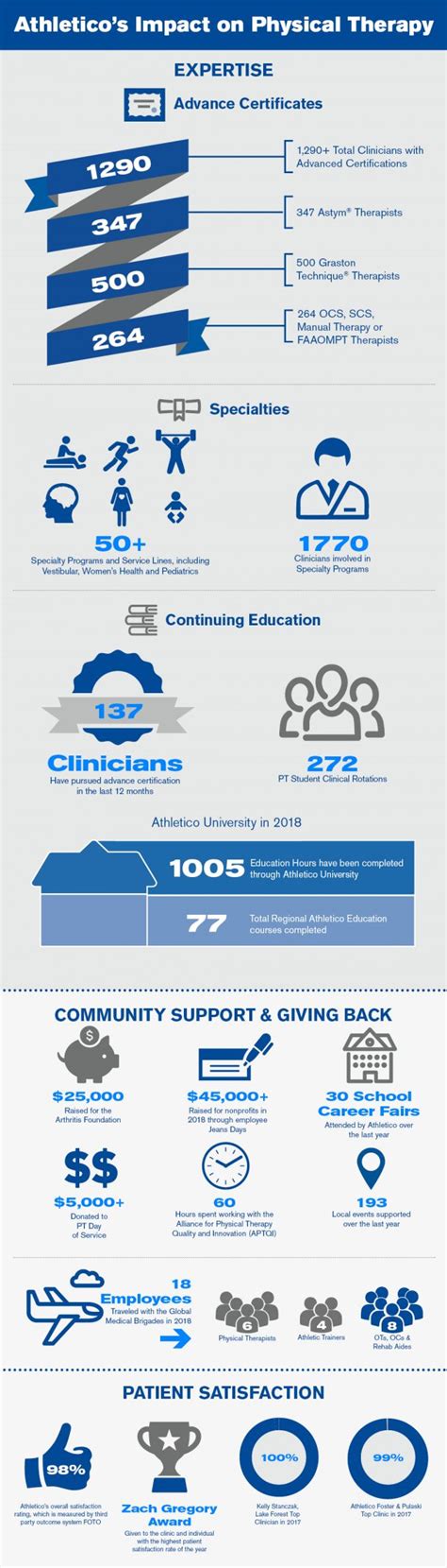 Making an Impact on the Physical Therapy Profession - Athletico