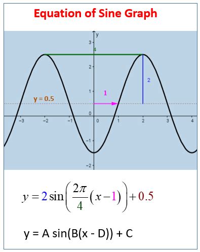 Find The Equation Of A Sine Or Cosine Graph (video lessons, examples ...