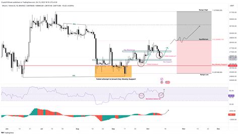 Bitcoin Weekly Forecast: Can BTC bears challenge crypto’s 2023 bull rally?