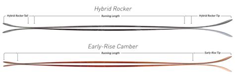 Early-Rise Camber vs. Hybrid Rocker: Do I want the SuperCharger or the ...