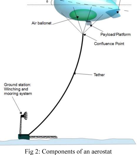 Design of a tethered aerostat system for animal and bird hazard ...