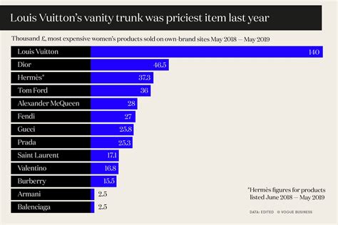 What prices reveal about luxury fashion trends | Vogue Business