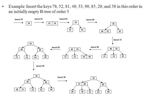 B-Tree : Searching and Insertion