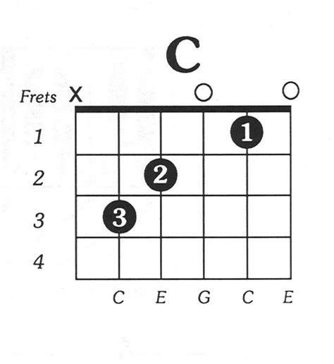 C Major - Free Guitar Chord Chart