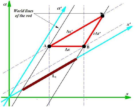 Minkowski Space Diagram