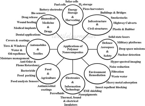 Nanocomposites: Classification, Properties and Applications