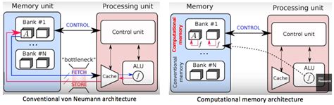 IBM scientists say radical new ‘in-memory’ computing architecture will ...