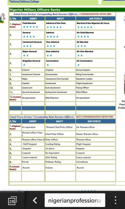 Nigeria Military Ranks And Pictures - Military Pictures