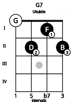 G7 Ukulele Chord | G dominant seventh | Scales-Chords