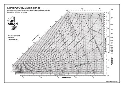 Hoe to use a ashrae psychrometric table - mzaerpalace