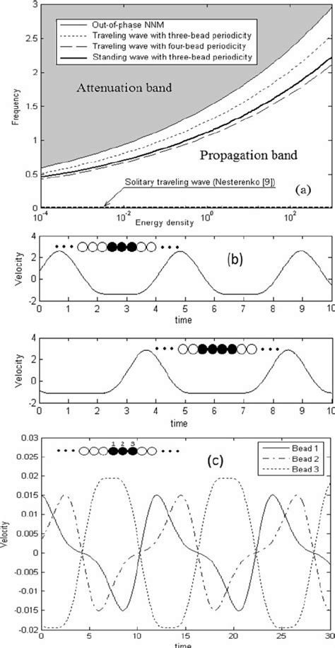 Traveling and standing waves inside the propagation band (PB 1 ) of the ...