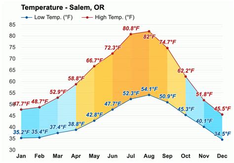 Yearly & Monthly weather - Salem, OR