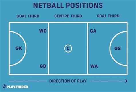 Netball Positions Diagram