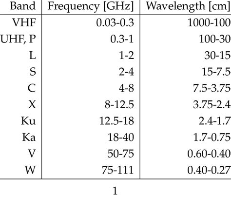 1: Typical radar frequency bands | Download Table