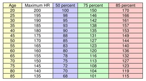 American Heart Association Exercise Heart Rate Chart – Online degrees