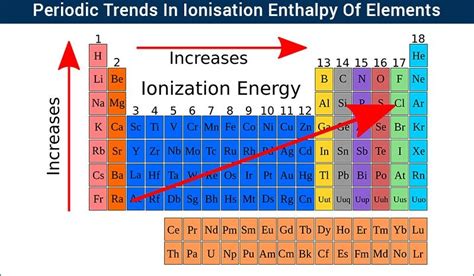 Periodic Trends In Ionization Enthalpy across Groups & Periods|Chemistry